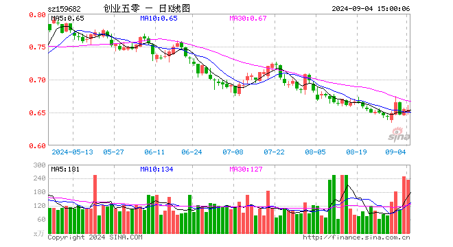 创业50ETF（159682）跌0.15%，成交额1.53亿元