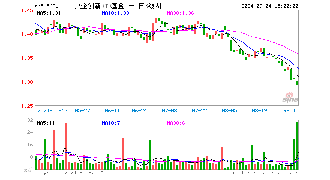 央企创新ETF基金（515680）跌1.07%，成交额3979.69万元