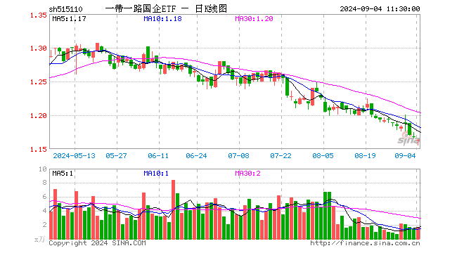 一带一路国企ETF（515110）跌0.43%，半日成交额188.77万元