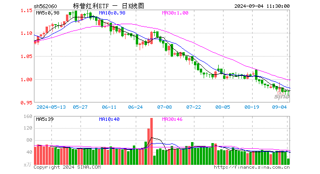 标普红利ETF（562060）涨0.10%，半日成交额1873.03万元