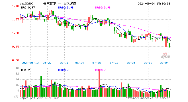 油气ETF（159697）跌2.27%，成交额710.75万元