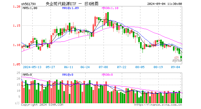 央企现代能源ETF（561790）跌1.02%，半日成交额403.08万元