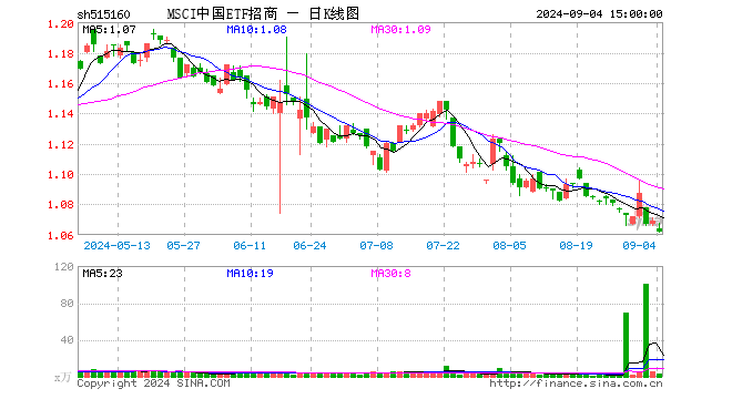 MSCI中国ETF招商（515160）跌0.65%，成交额298.85万元