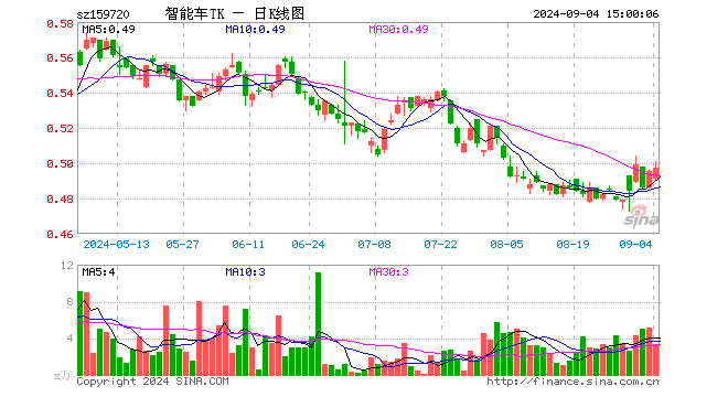 智能电车ETF泰康（159720）涨0.40%，成交额166.11万元