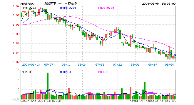 800ETF（515800）跌0.48%，成交额5828.01万元