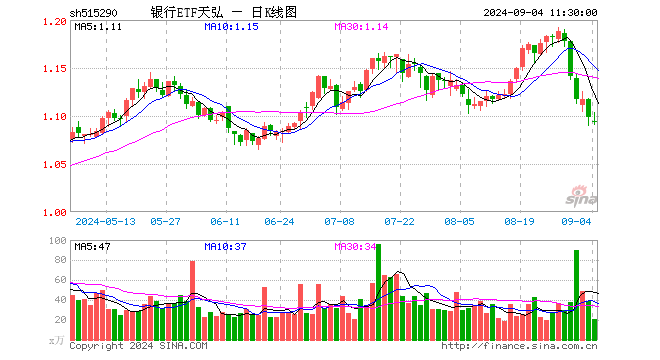 银行ETF天弘（515290）跌0.46%，半日成交额2298.82万元