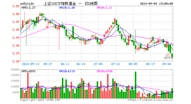 上证50ETF指数基金（510190）跌0.86%，成交额324.86万元