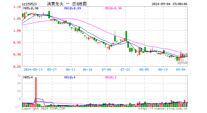 消费龙头ETF（159520）跌0.33%，成交额346.89万元