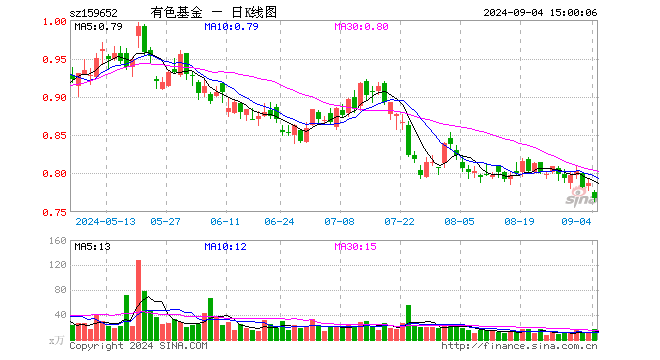 有色50ETF（159652）跌2.54%，成交额1262.01万元