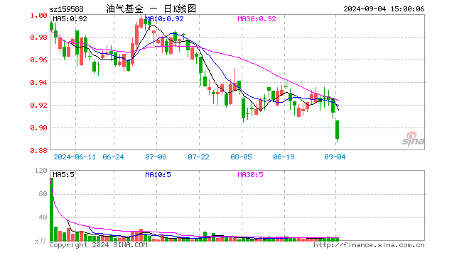 石油天然气ETF（159588）跌2.52%，成交额466.83万元