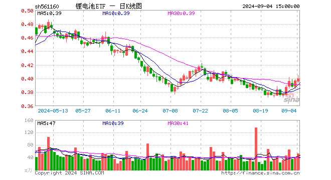 锂电池ETF（561160）涨0.76%，成交额2128.94万元