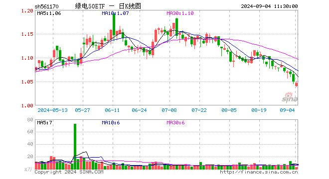 绿电50ETF（561170）跌0.38%，半日成交额336.92万元