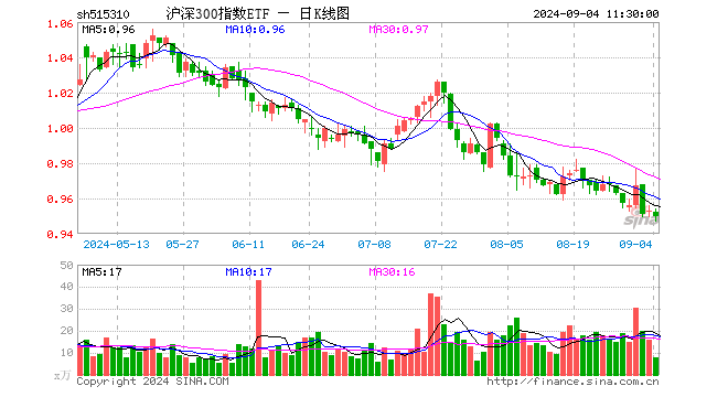 沪深300指数ETF（515310）跌0.31%，半日成交额747.51万元