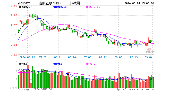 港股互联网ETF（513770）跌1.05%，成交额1.72亿元