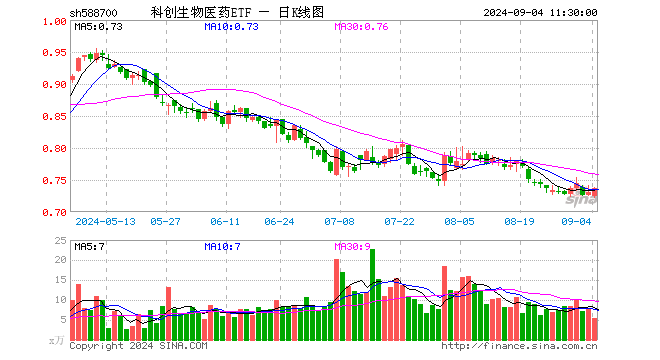 科创生物医药ETF（588700）涨0.68%，半日成交额399.18万元