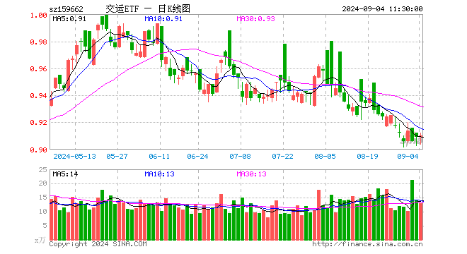 交运ETF（159662）涨0.11%，半日成交额1181.71万元