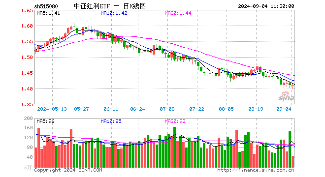 中证红利ETF（515080）涨0.00%，半日成交额6301.48万元