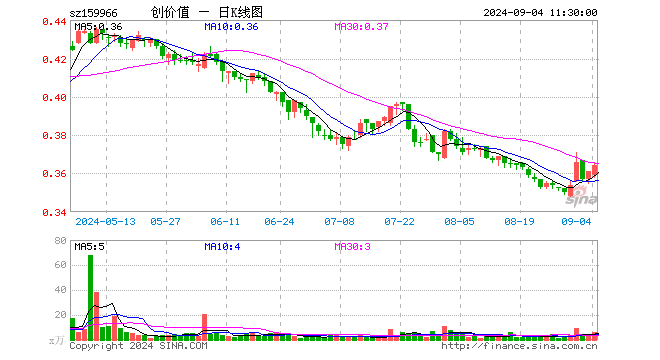 创业板价值ETF（159966）涨0.83%，半日成交额206.26万元