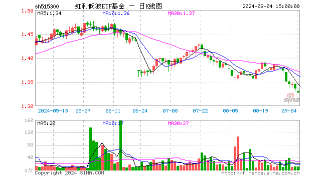 红利低波ETF基金（515300）跌0.60%，成交额1440.97万元