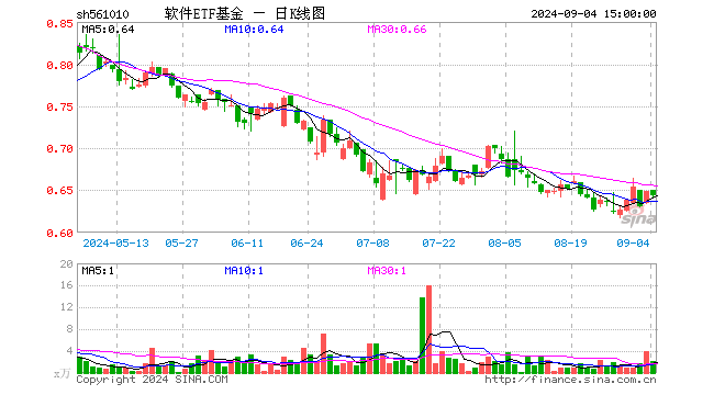 软件ETF基金（561010）跌0.92%，成交额135.19万元
