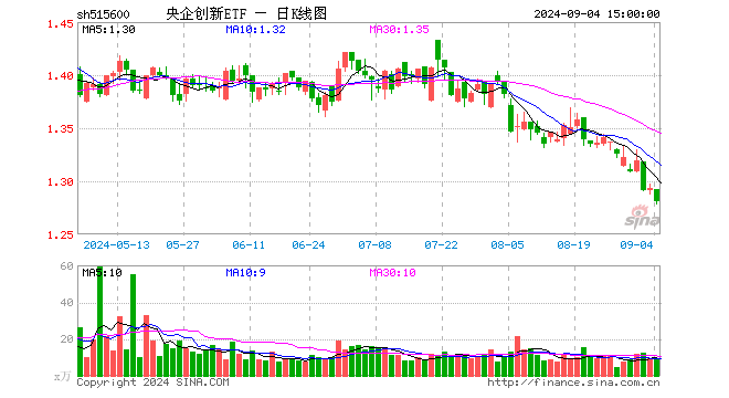 央企创新ETF（515600）跌0.93%，成交额1210.05万元