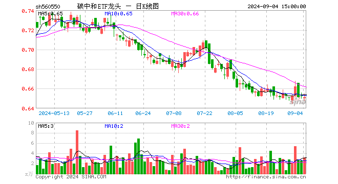 碳中和ETF龙头（560550）跌0.31%，成交额204.65万元