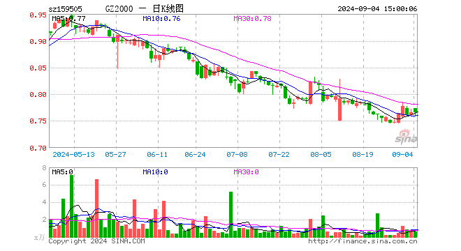 国证2000指数ETF（159505）涨0.00%，成交额45.96万元