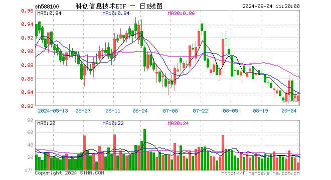 科创信息技术ETF（588100）涨0.00%，半日成交额962.15万元