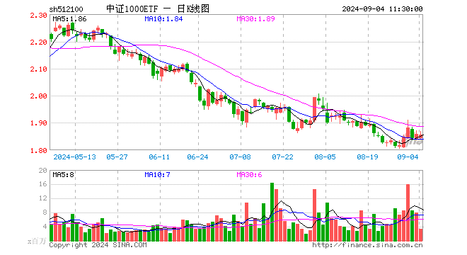 中证1000ETF（512100）跌0.16%，半日成交额6.19亿元