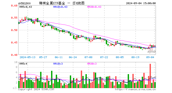 稀有金属ETF基金（561800）跌0.91%，成交额96.55万元