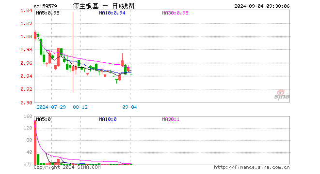 深主板50ETF华安（159579）开盘跌1.05%，重仓股美的集团跌0.17%，五粮液跌0.82%