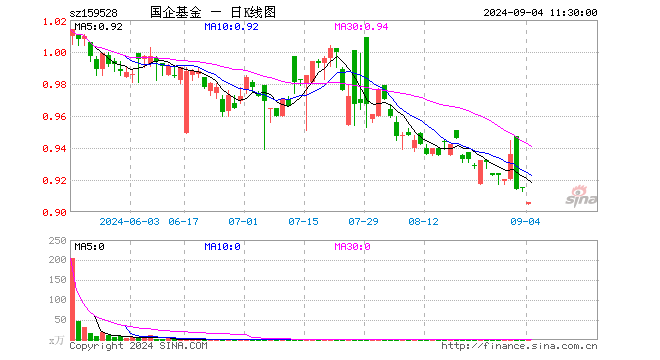 国企改革ETF（159528）跌0.98%，半日成交额7.14万元