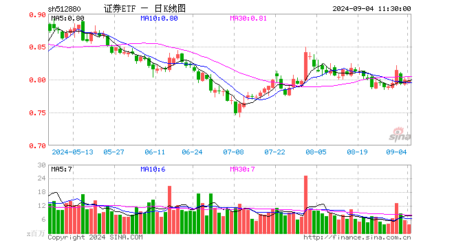 证券ETF（512880）跌0.13%，半日成交额3.11亿元