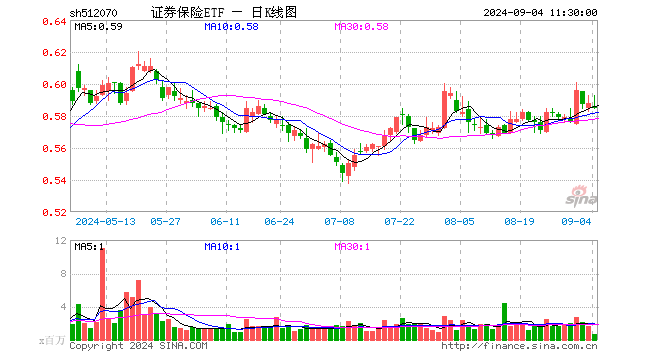 证券保险ETF（512070）跌0.51%，半日成交额4262.73万元