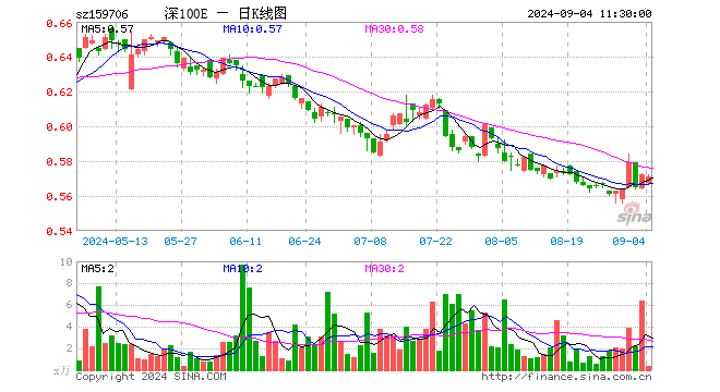 深证100ETF华安（159706）跌0.17%，半日成交额20.35万元