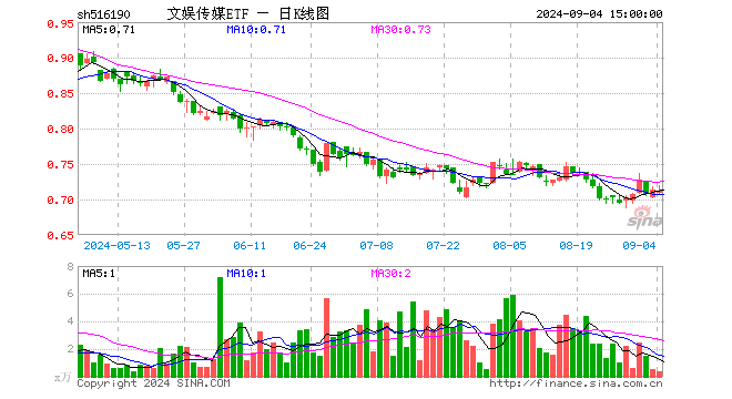 文娱传媒ETF（516190）跌0.42%，成交额28.33万元