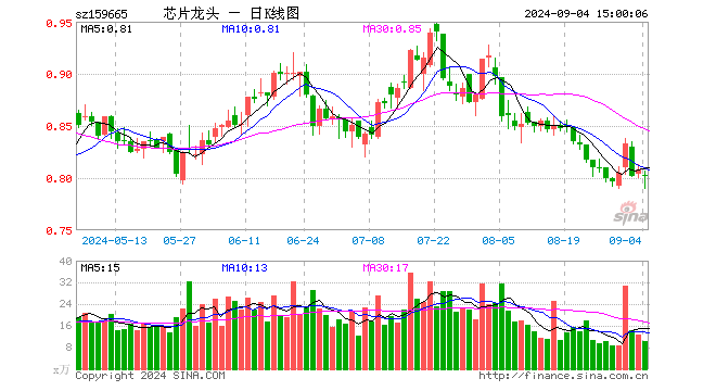 半导体龙头ETF（159665）跌0.62%，成交额825.92万元