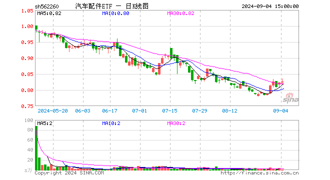 汽车配件ETF（562260）涨0.36%，成交额72.38万元