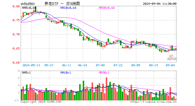 养老ETF（516560）涨0.46%，半日成交额17.33万元