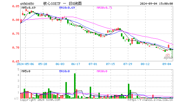 核心50ETF（560650）涨0.15%，成交额2.43万元