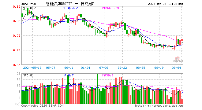 智能汽车50ETF（516590）涨0.41%，半日成交额243.12万元