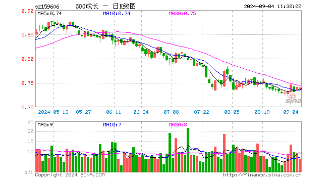 中证500成长ETF（159606）跌0.13%，半日成交额465.82万元