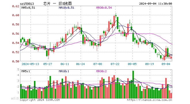 半导体ETF（159813）跌0.59%，半日成交额4592.80万元