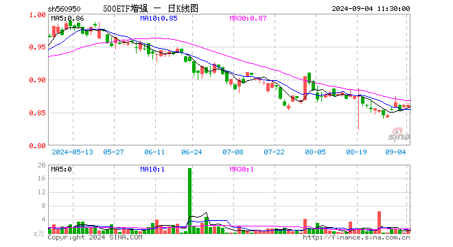 500ETF增强（560950）涨0.00%，半日成交额78.53万元