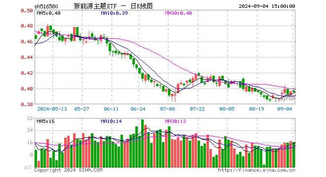 新能源主题ETF（516580）跌0.25%，成交额649.78万元