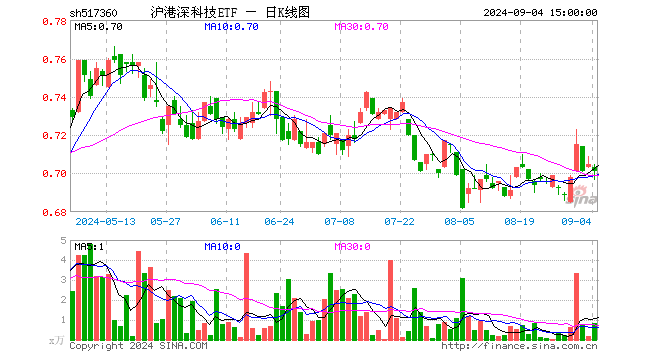 沪港深科技ETF（517360）跌0.57%，成交额58.51万元