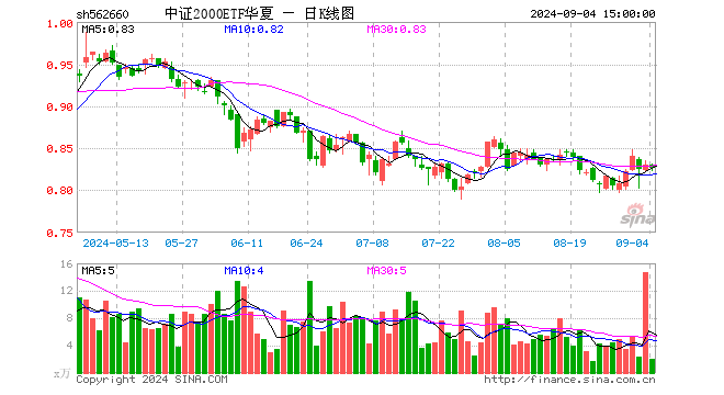 中证2000ETF华夏（562660）跌0.48%，成交额160.67万元