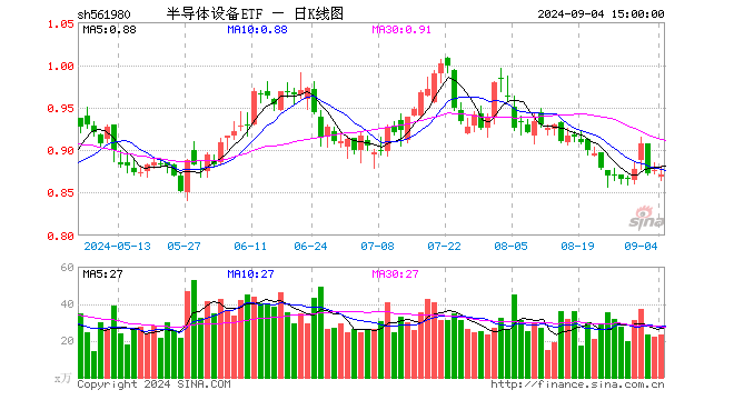 半导体设备ETF（561980）跌0.57%，成交额2037.27万元