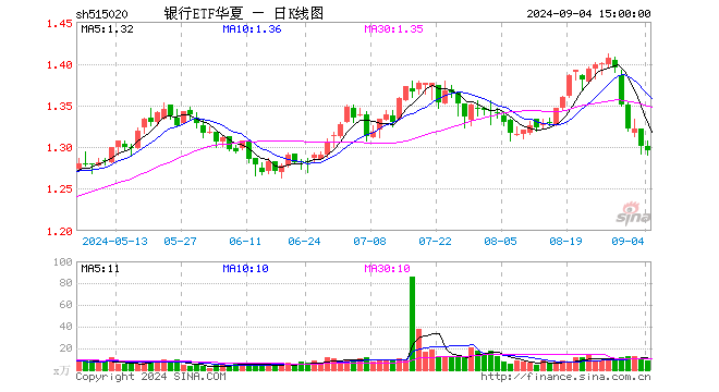 银行ETF华夏（515020）跌0.38%，成交额1144.79万元