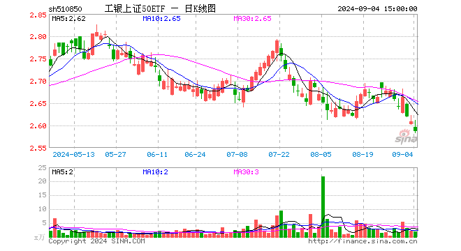 工银上证50ETF（510850）跌0.84%，成交额473.44万元